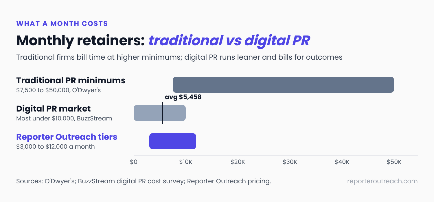 Monthly retainers compared: traditional PR minimums of $7,500 to $50,000 a month, digital PR programs mostly under $10,000 with a $5,458 average, and Reporter Outreach tiers from $3,000 to $12,000