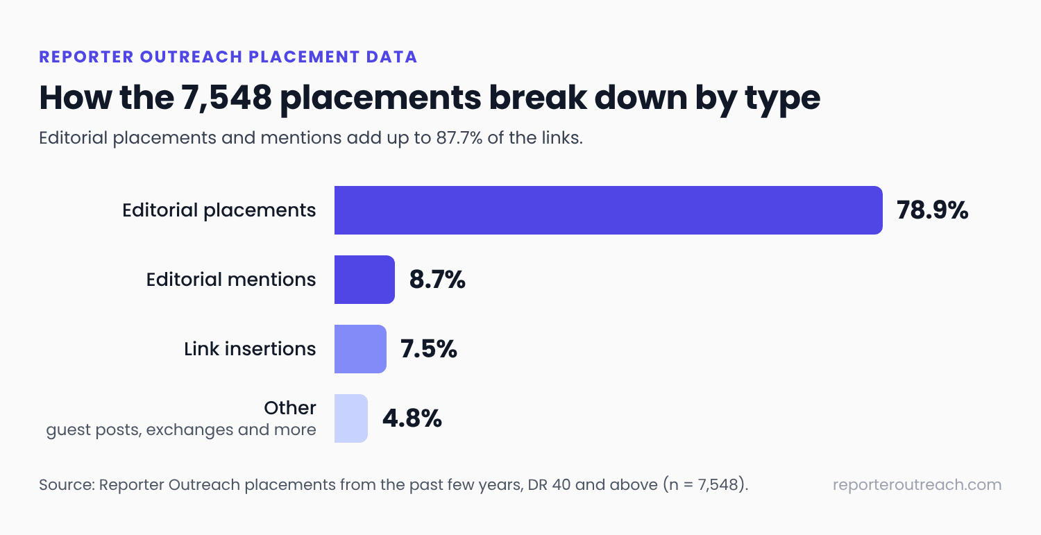 Bar chart of 7,548 placements by type: 78.9% editorial placements, 8.7% editorial mentions, 7.5% link insertions and 4.8% other