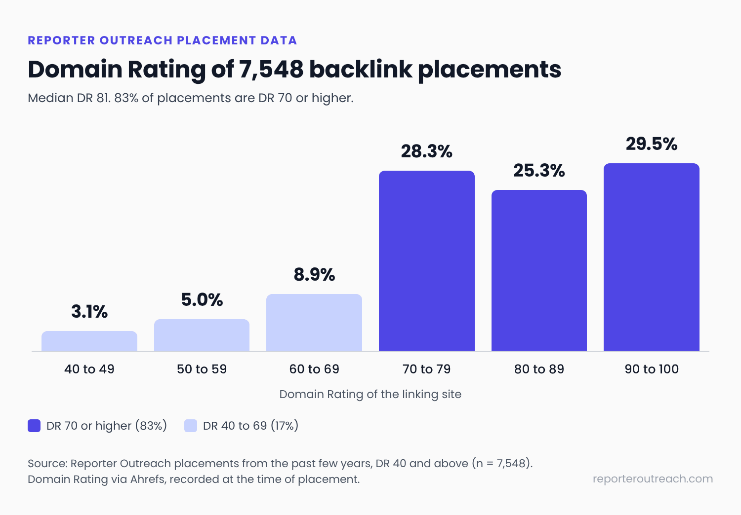 Bar chart of Domain Rating across 7,548 placements: a median of DR 81, with 83% of placements at DR 70 or higher and 3.1% at DR 40 to 49