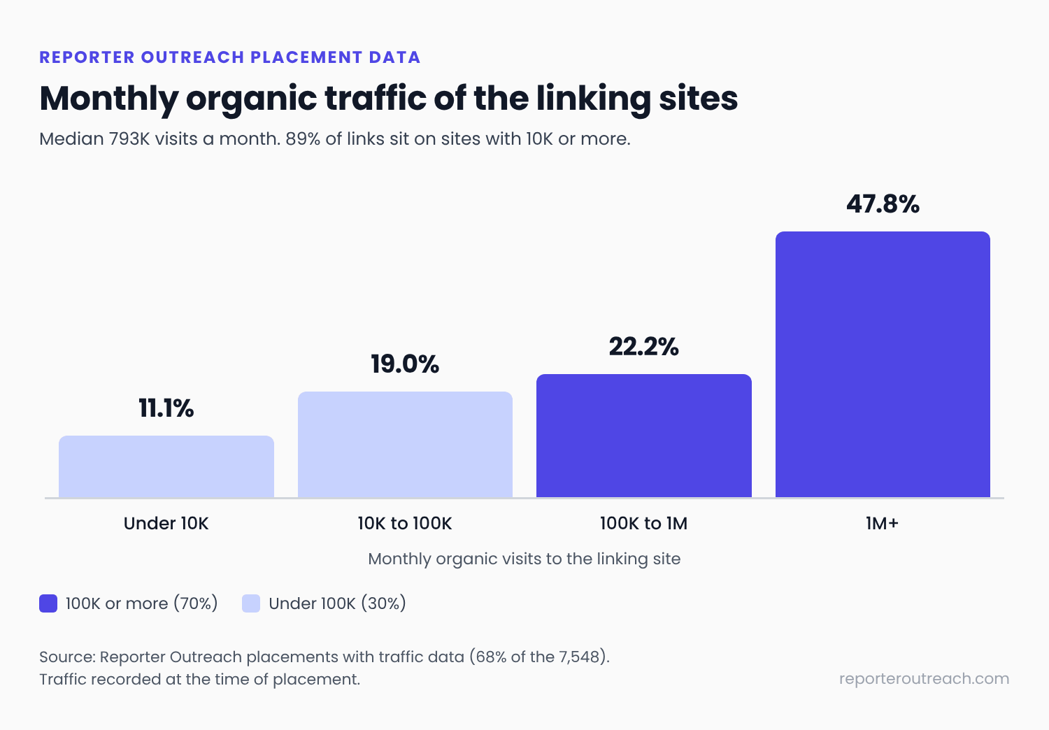 Bar chart of linking-site monthly organic traffic: 47.8% of links on sites with over 1 million visits, 22.2% at 100,000 to 1 million, 19.0% at 10,000 to 100,000 and 11.1% under 10,000