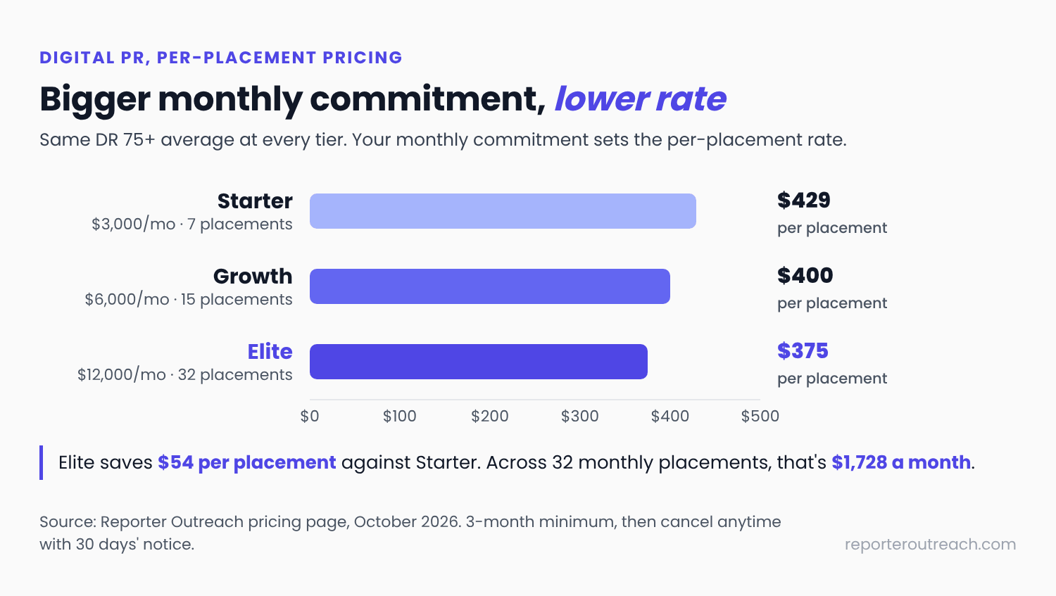 Per-placement rates by monthly commitment: Starter at $3,000 a month for 7 placements ($429 each), Growth at $6,000 for 15 placements ($400 each) and Elite at $12,000 for 32 placements ($375 each)