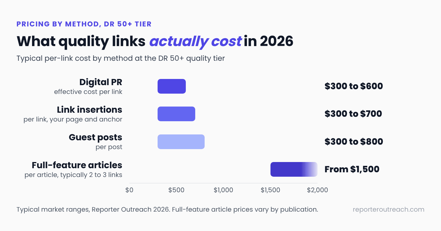 Typical per-link cost by method at the DR 50+ quality tier in 2026: digital PR $300 to $600 effective cost per link, link insertions $300 to $700, guest posts $300 to $800, and full-feature articles from $1,500 per article with typically 2 to 3 links