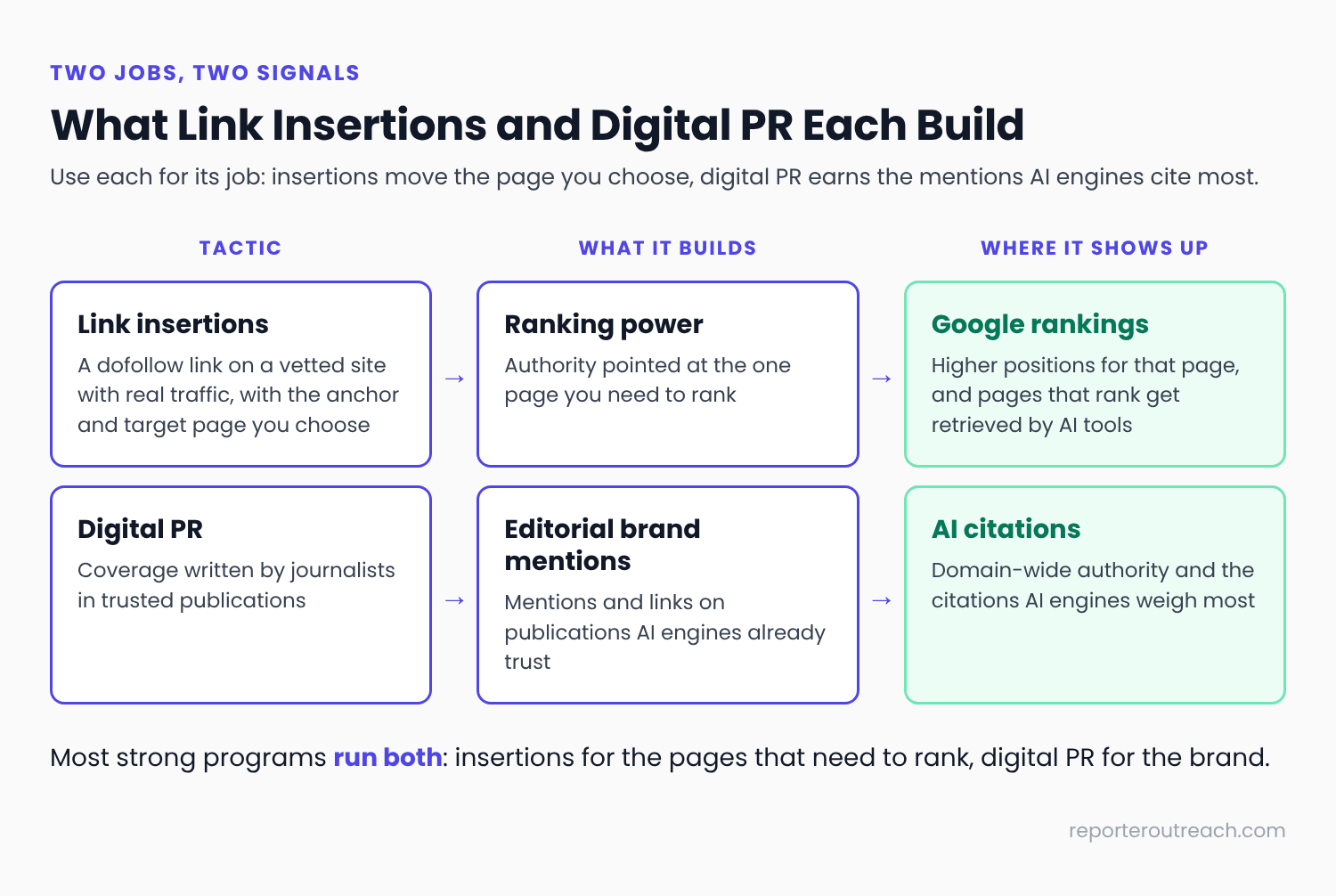 Diagram of two jobs: link insertions build ranking power for the page you choose, which shows up as Google rankings that AI tools retrieve from; digital PR builds editorial brand mentions, which show up as domain-wide authority and the citations AI engines weigh most