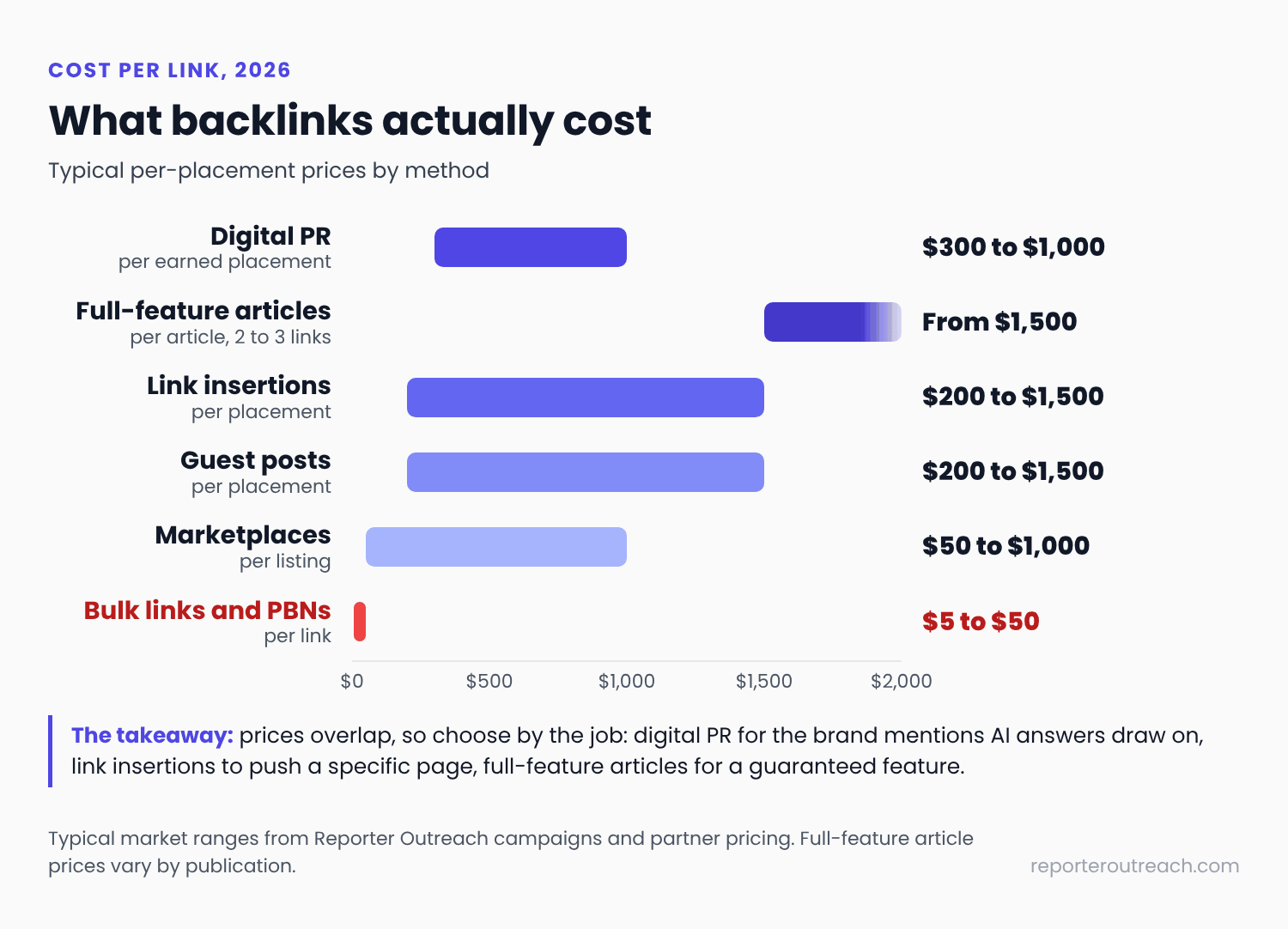 Typical cost per link by method in 2026: digital PR $300 to $1,000 per earned placement, full-feature articles from $1,500 per article, link insertions and guest posts $200 to $1,500, marketplaces $50 to $1,000, and bulk links and PBNs $5 to $50