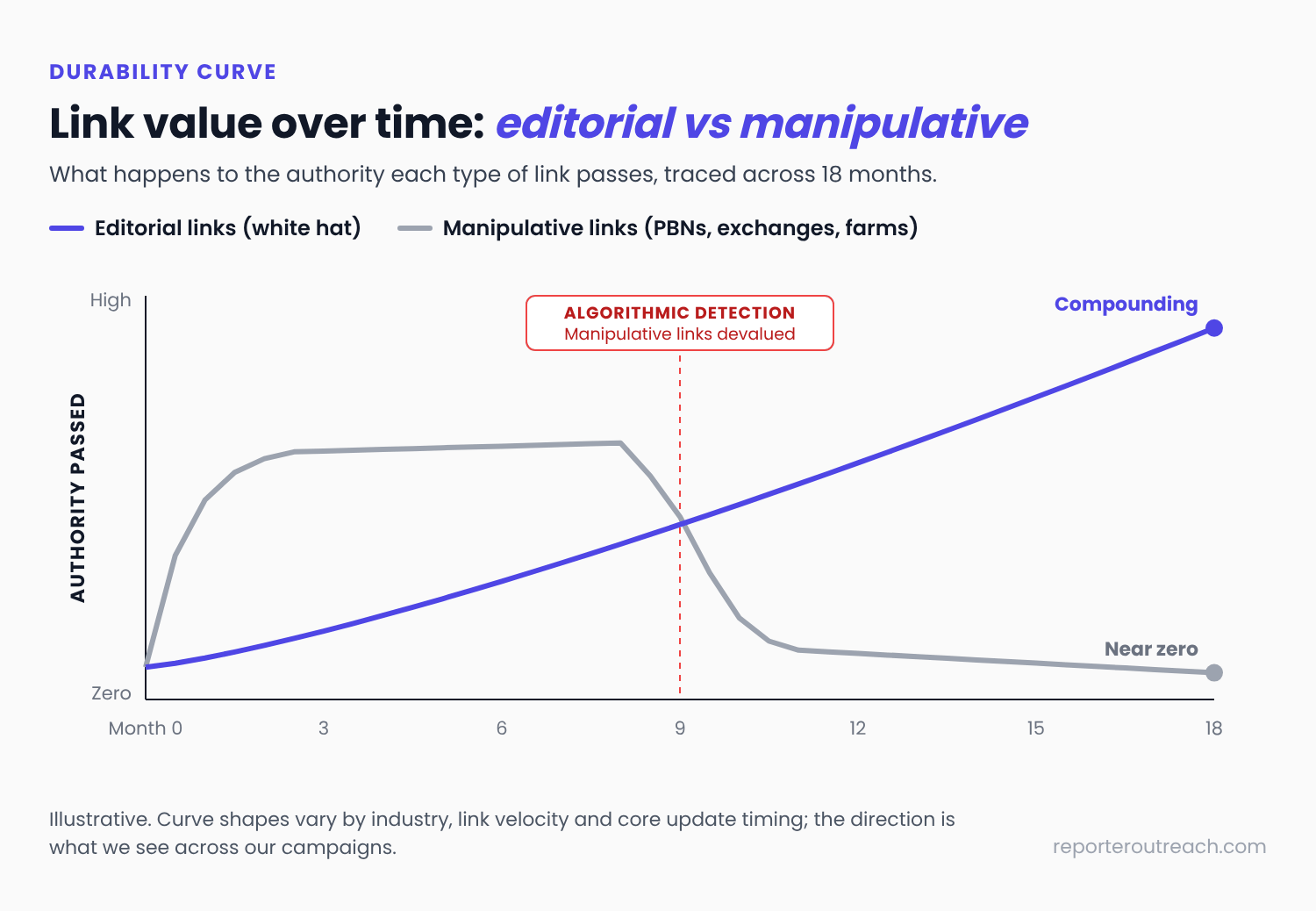Illustrative link value over 18 months: editorial links compound steadily while manipulative links spike early, then drop toward zero after algorithmic detection