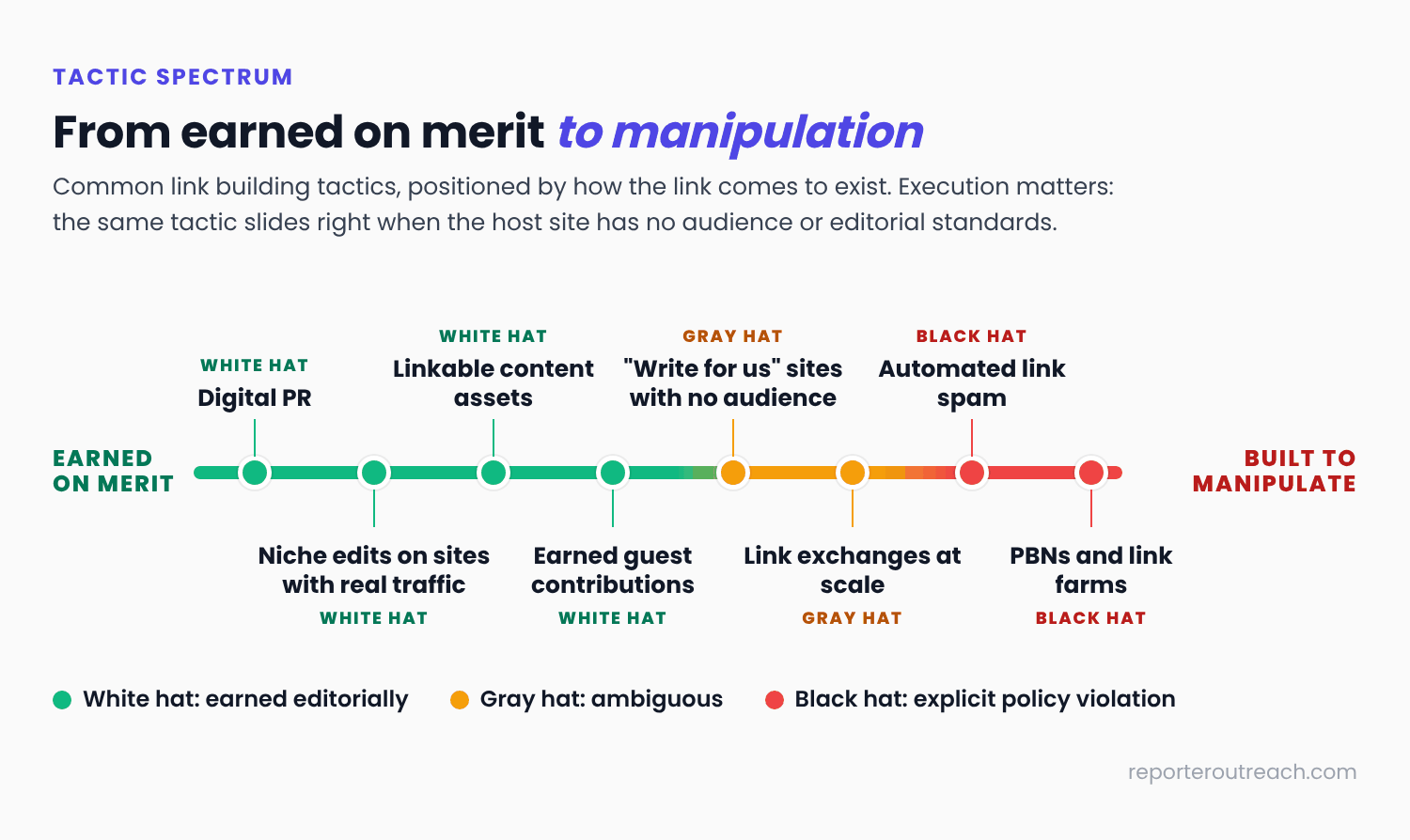 Tactic spectrum from earned on merit to built to manipulate: digital PR, niche edits on sites with real traffic, linkable assets and earned guest contributions at the white hat end; write for us sites with no audience and link exchanges at scale in the gray middle; automated link spam and PBNs at the black hat end