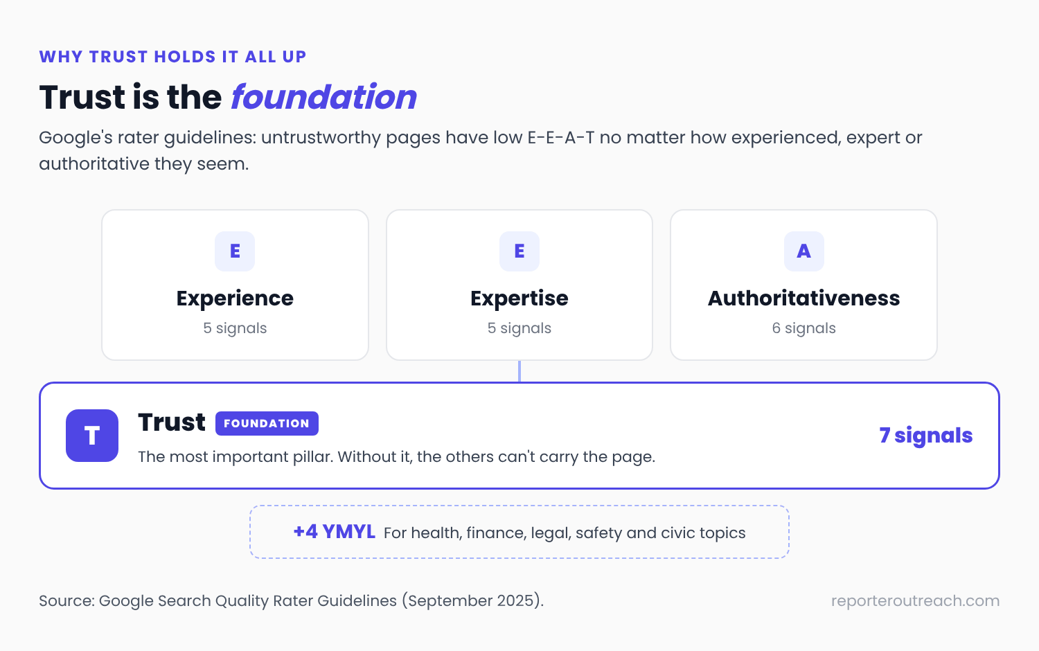 Trust as the foundation of E-E-A-T, with Experience, Expertise and Authoritativeness on top and four YMYL add-on signals