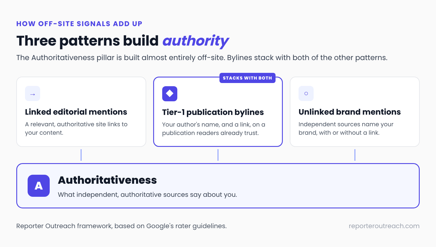 Linked editorial mentions, tier-1 publication bylines and unlinked brand mentions feeding the Authoritativeness pillar