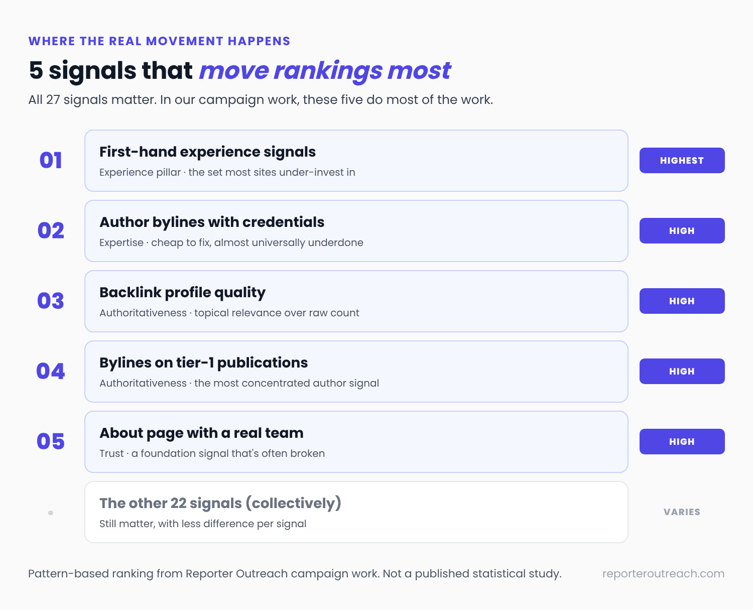 The 5 E-E-A-T signals that move rankings most: first-hand experience, credentialed bylines, backlink quality, tier-1 bylines and a real About page