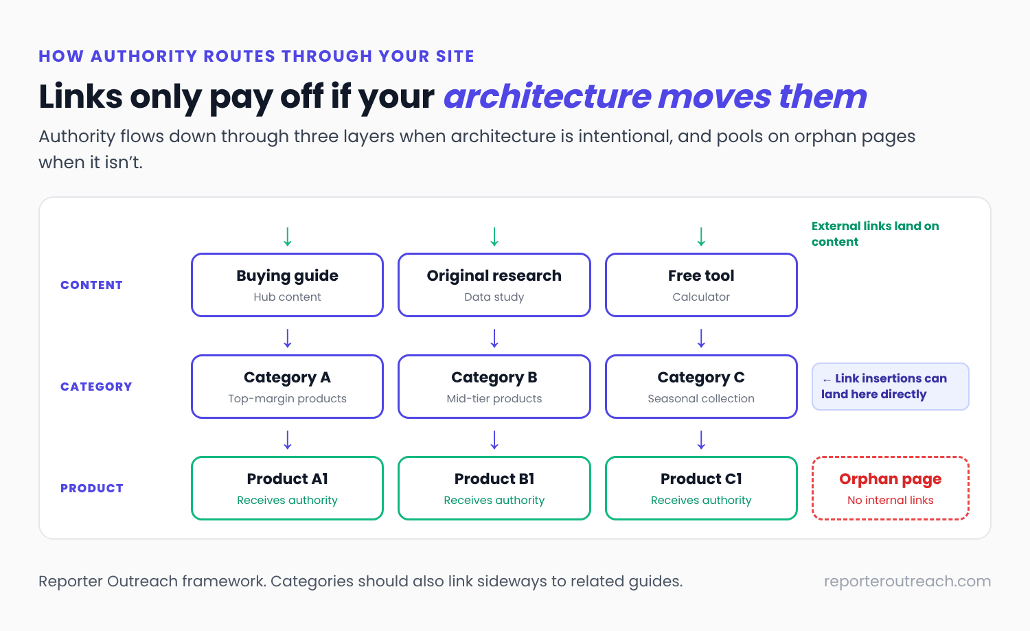Ecommerce internal architecture: external links land on content, content links to category pages, categories pass authority to products, link insertions can land on categories directly, and orphan pages receive nothing