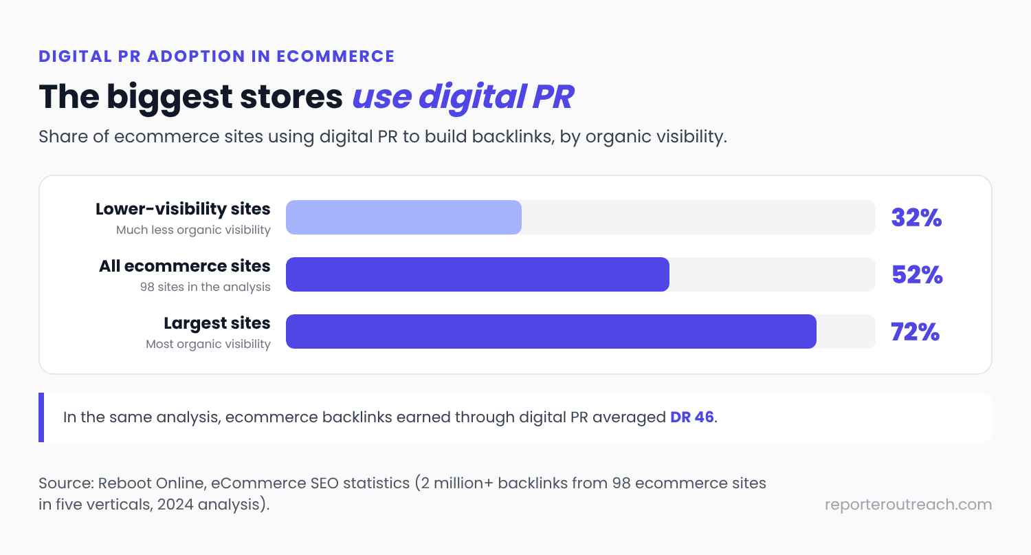 Share of ecommerce sites using digital PR for backlinks: 32% of lower-visibility sites, 52% of all sites and 72% of the largest sites, per Reboot Online