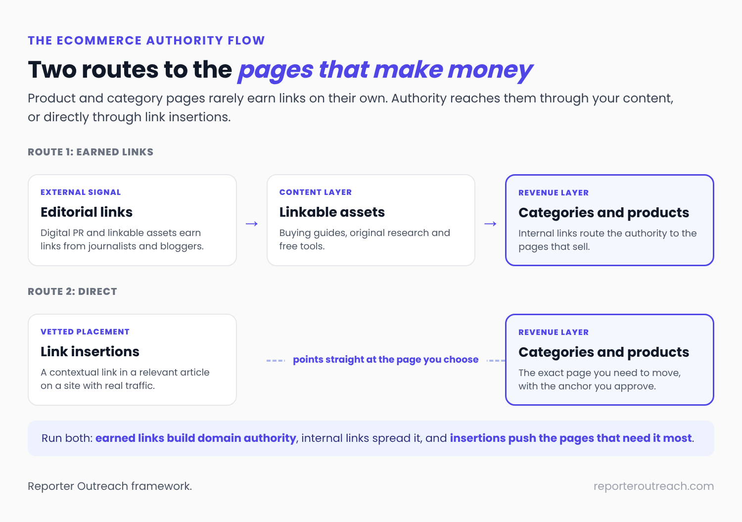 Two routes to ecommerce category and product pages: earned editorial links land on content and internal links route the authority to commercial pages, while link insertions point straight at the page you choose