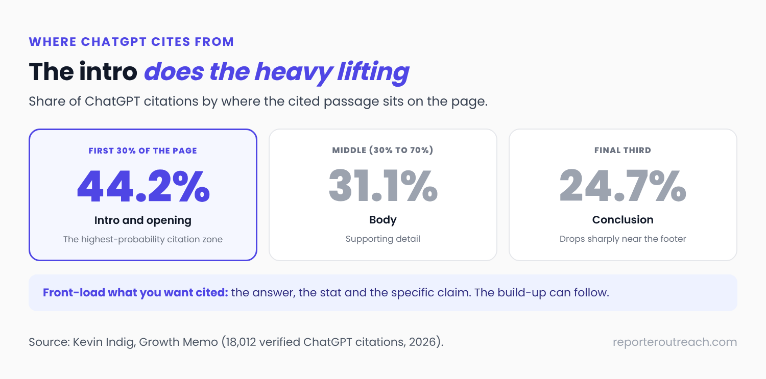 Where ChatGPT citations come from on a page: 44.2% from the first 30% of the content, 31.1% from the middle and 24.7% from the final third, per Kevin Indig's Growth Memo analysis