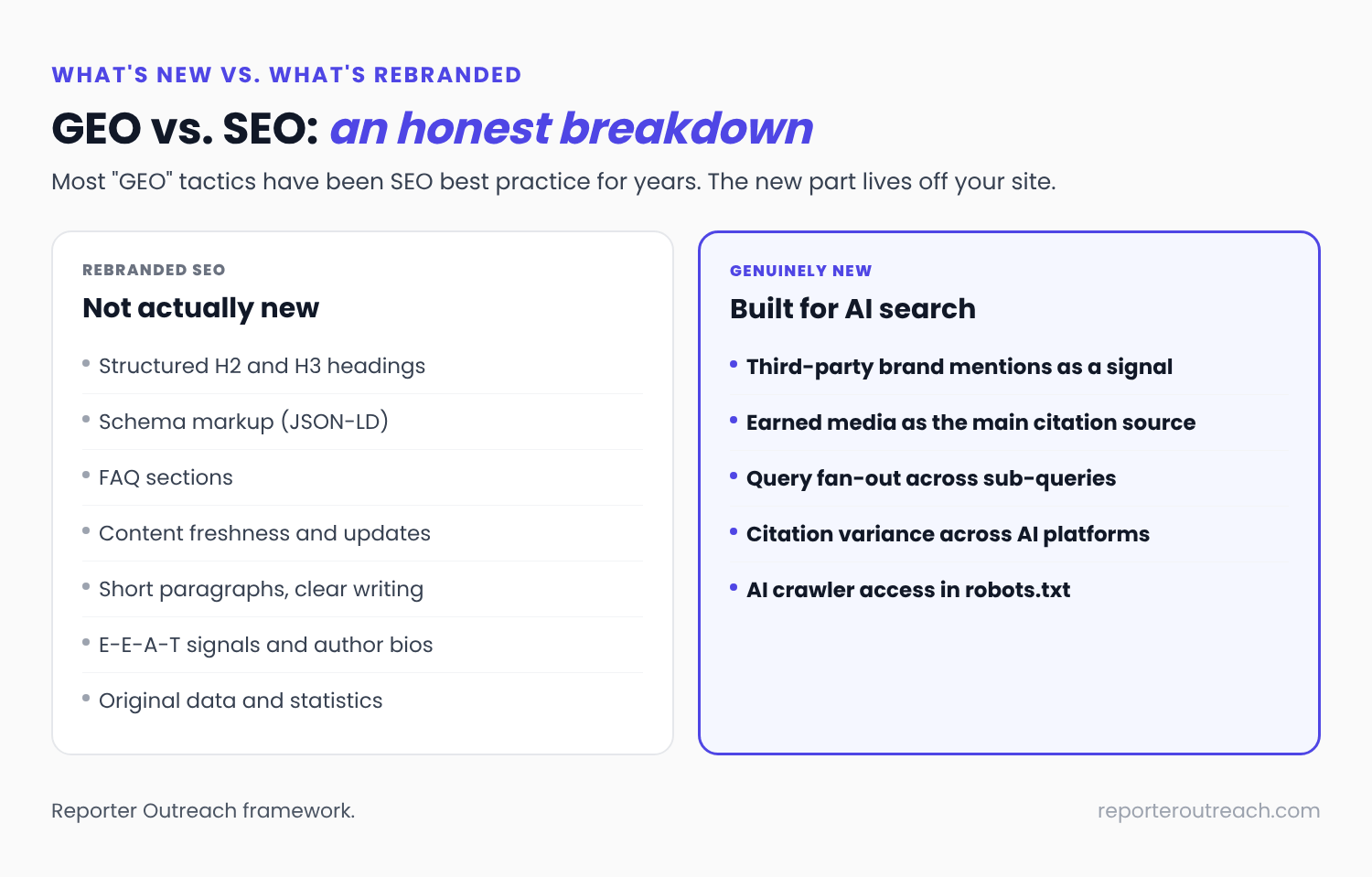 GEO vs. SEO breakdown: structured headings, schema markup, FAQ sections, content freshness, short paragraphs, E-E-A-T signals and original data are rebranded SEO, while third-party brand mentions, earned media as the main citation source, query fan-out, citation variance across AI platforms and AI crawler access are genuinely new