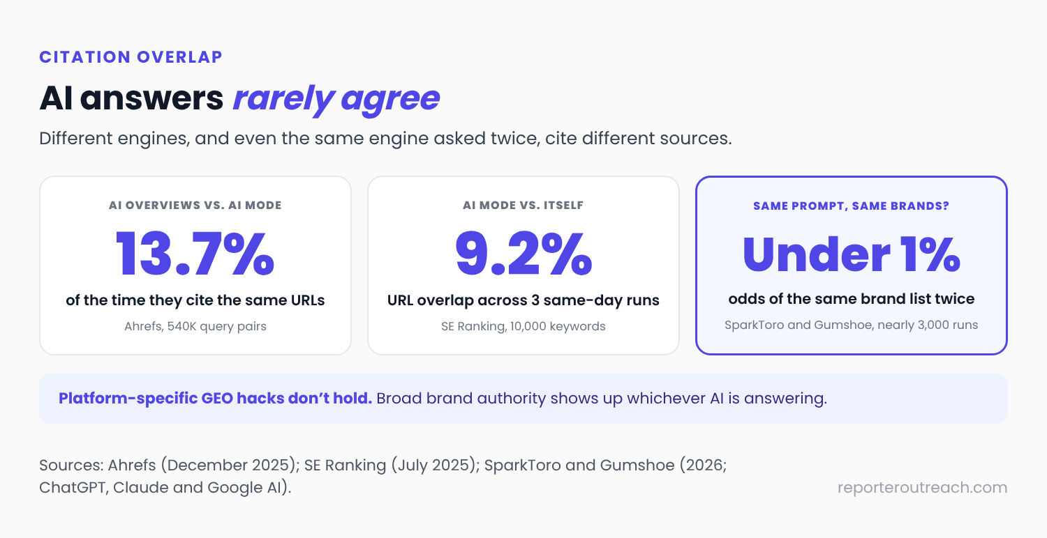 Low citation overlap in AI answers: AI Overviews and AI Mode cite the same URLs 13.7% of the time (Ahrefs), AI Mode's URLs overlap 9.2% across three same-day runs (SE Ranking), and the odds of getting the same brand list twice are under 1% (SparkToro and Gumshoe)