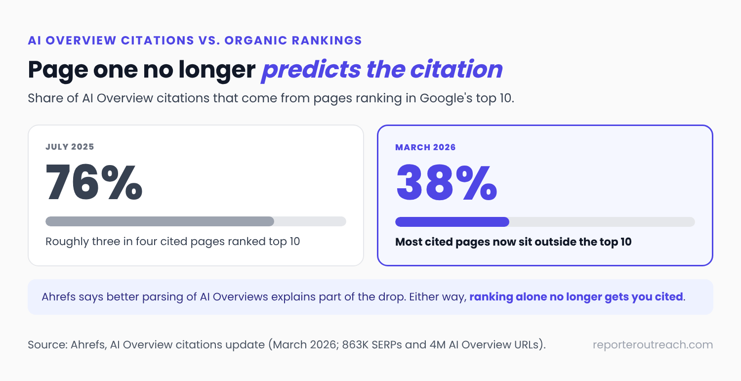 Share of AI Overview citations from pages ranking in Google's top 10: about 76% in July 2025 versus 38% in March 2026, per Ahrefs