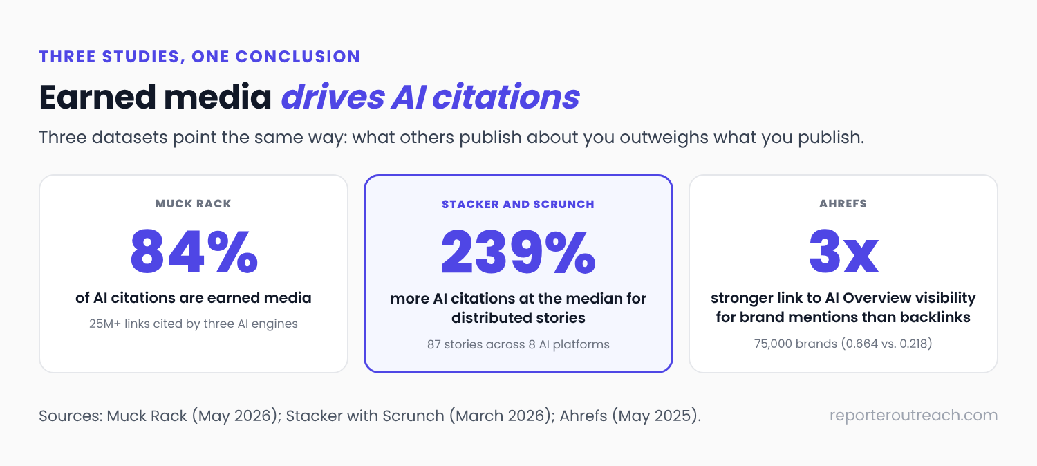 Three studies on AI citations: Muck Rack found 84% of AI citations come from earned media, Stacker and Scrunch found distributed stories earned a median 239% more AI citations, and Ahrefs found brand mentions correlate about 3x more strongly with AI Overview visibility than backlinks