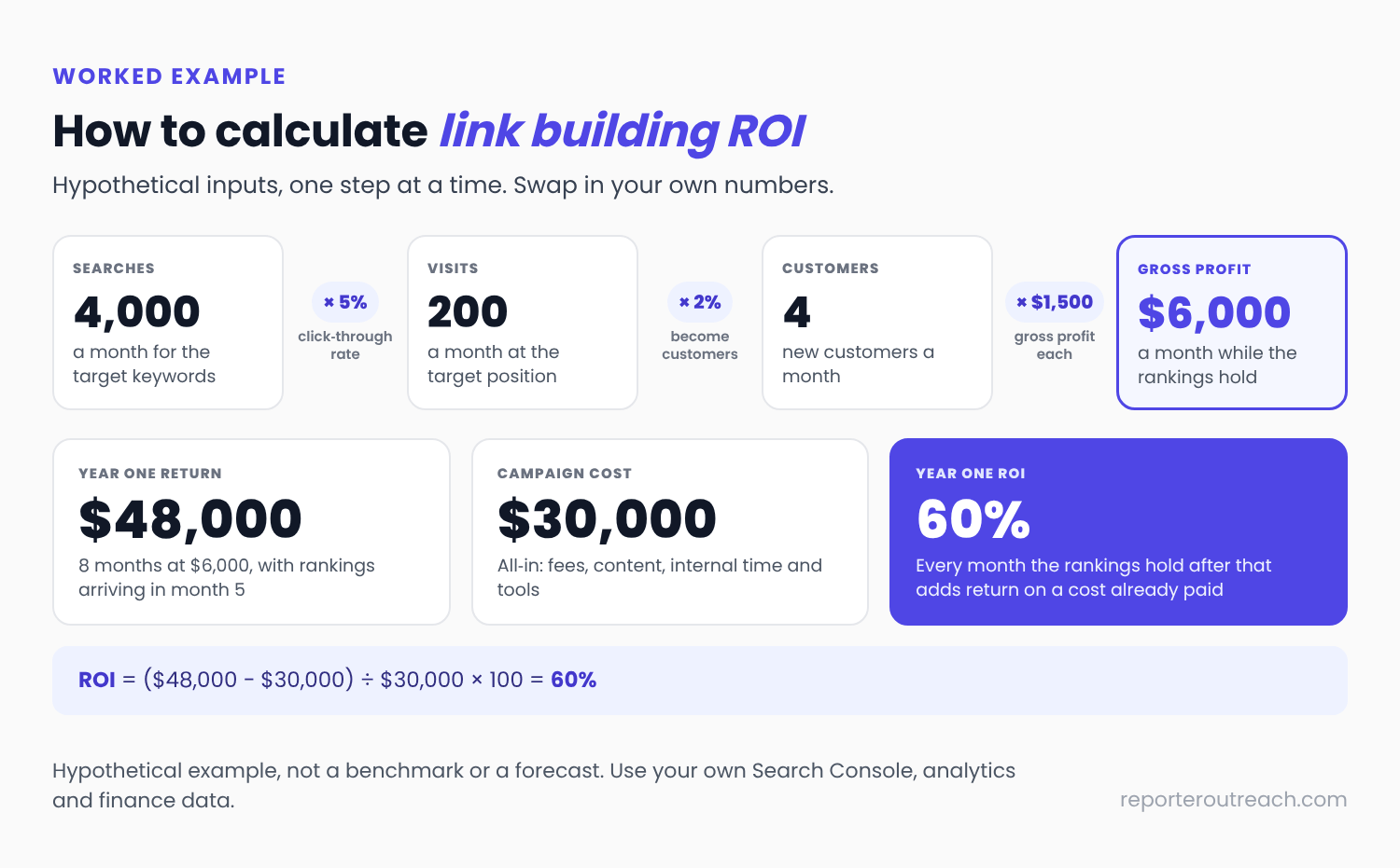 Worked example of a link building ROI calculation: 4,000 monthly searches at a 5% click-through rate give 200 visits, 2% of visits become 4 customers, and $1,500 gross profit each makes $6,000 a month, or $48,000 over 8 months in year one, a 60% ROI on a $30,000 campaign