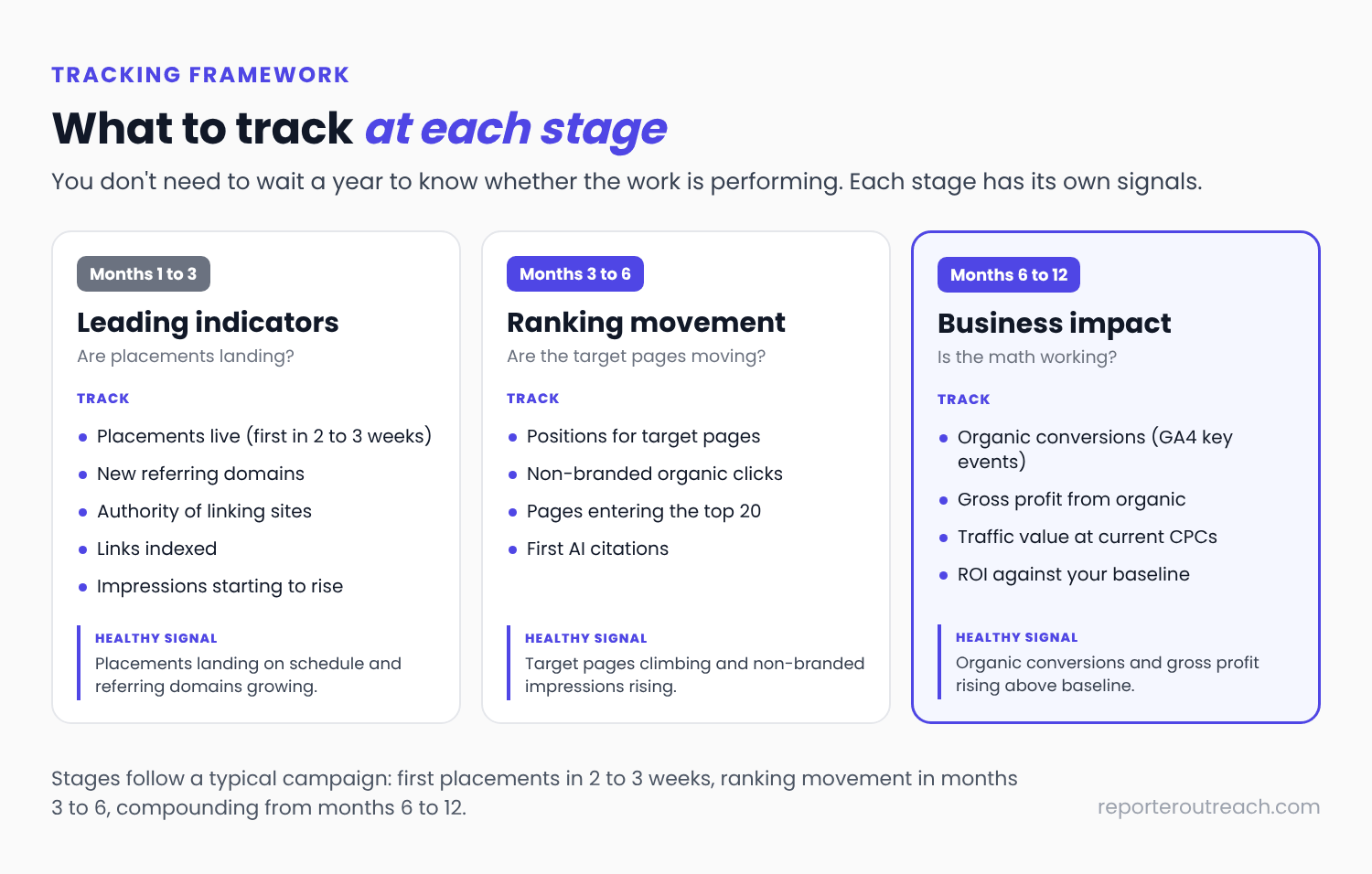 Link building ROI tracking framework by stage: months 1 to 3 leading indicators such as placements live and new referring domains, months 3 to 6 ranking movement and non-branded clicks, months 6 to 12 business impact such as organic conversions, gross profit and ROI against baseline