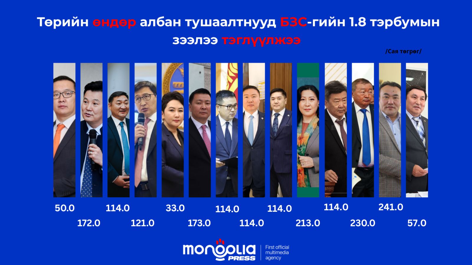 Цуврал 2: Төрийн өндөр албан тушаалтнууд боловсролын сангийн 1.8 тэрбумын зээлээ тэглүүлжээ 