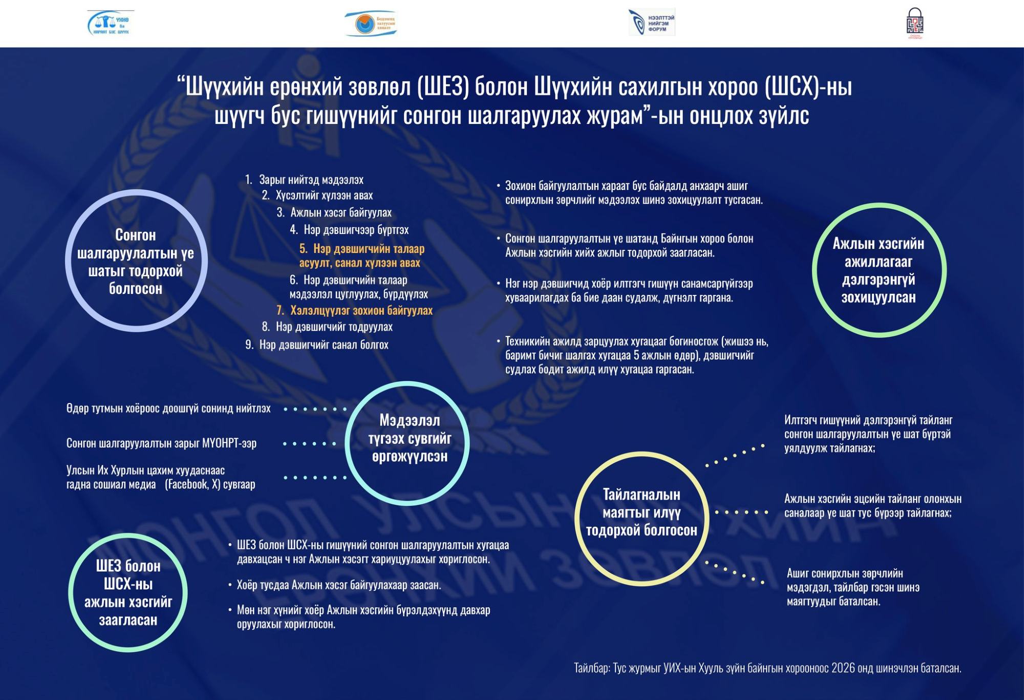 ШЕЗ-ийн хоёр гишүүний томилгоог шинэ журмаар зохион байгуулна