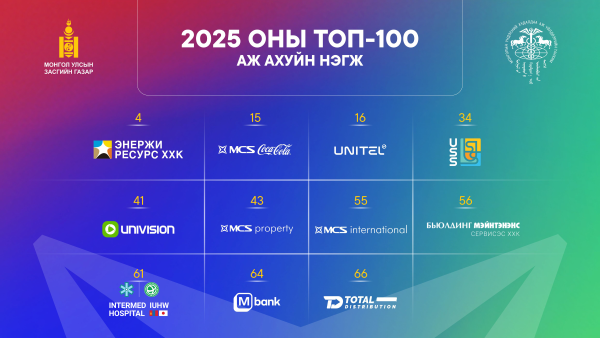М-Си-Эс Групп Монгол Улсын хөгжилд бодит хувь нэмрээ оруулж буй үзүүлэлтээр тэргүүнд эрэмбэлэгдлээ