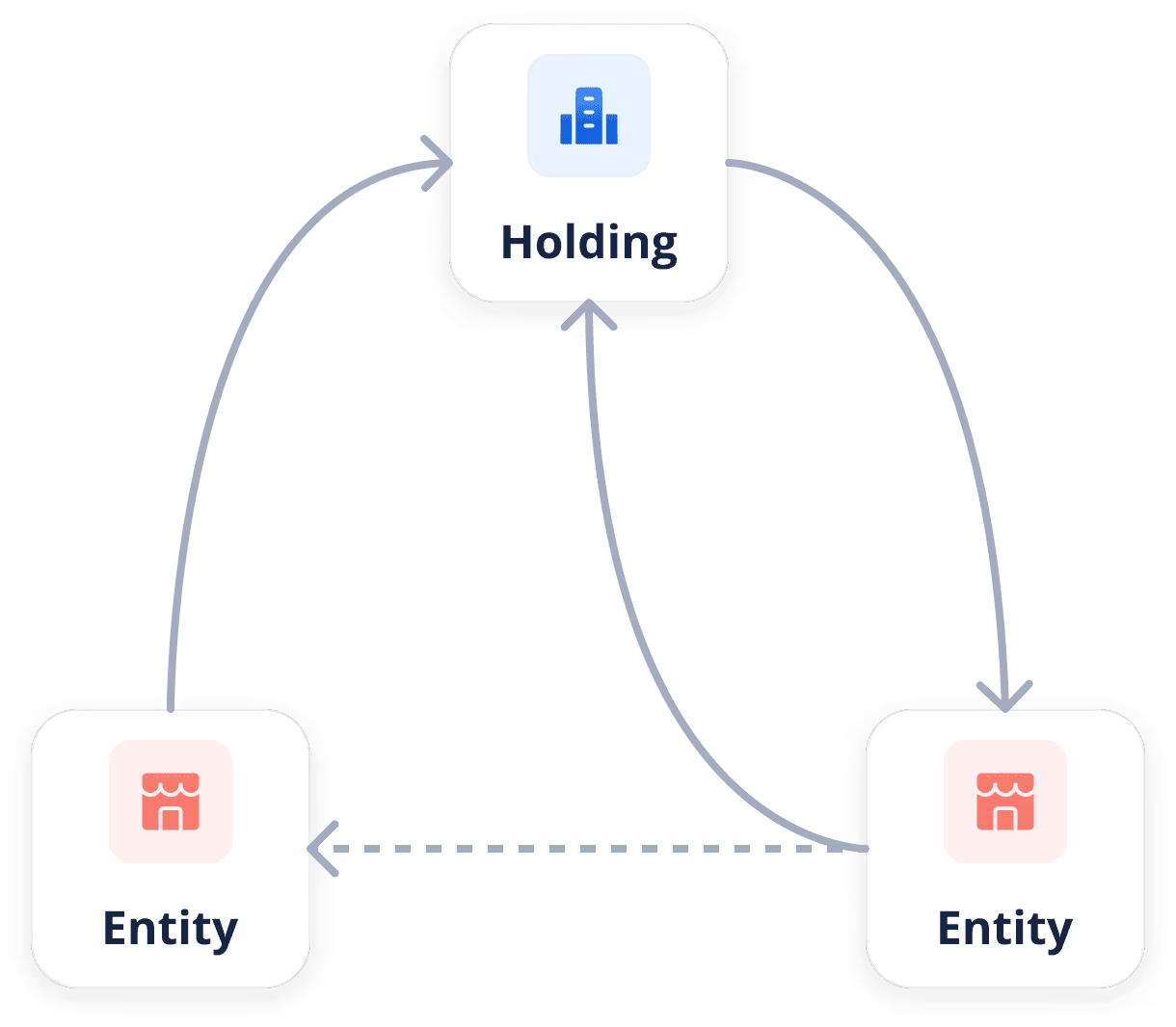 An image showing a hierarchal holding to entity flow