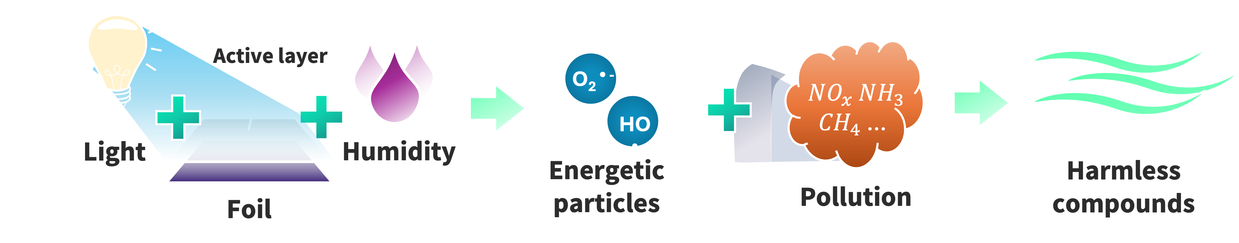InnoFlex process