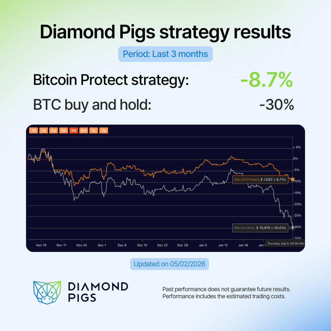 diamond pigs bitcoin protect strategy results february 2026 3 months