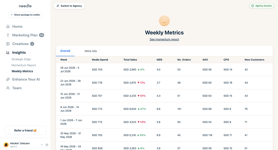 Needle weekly metrics