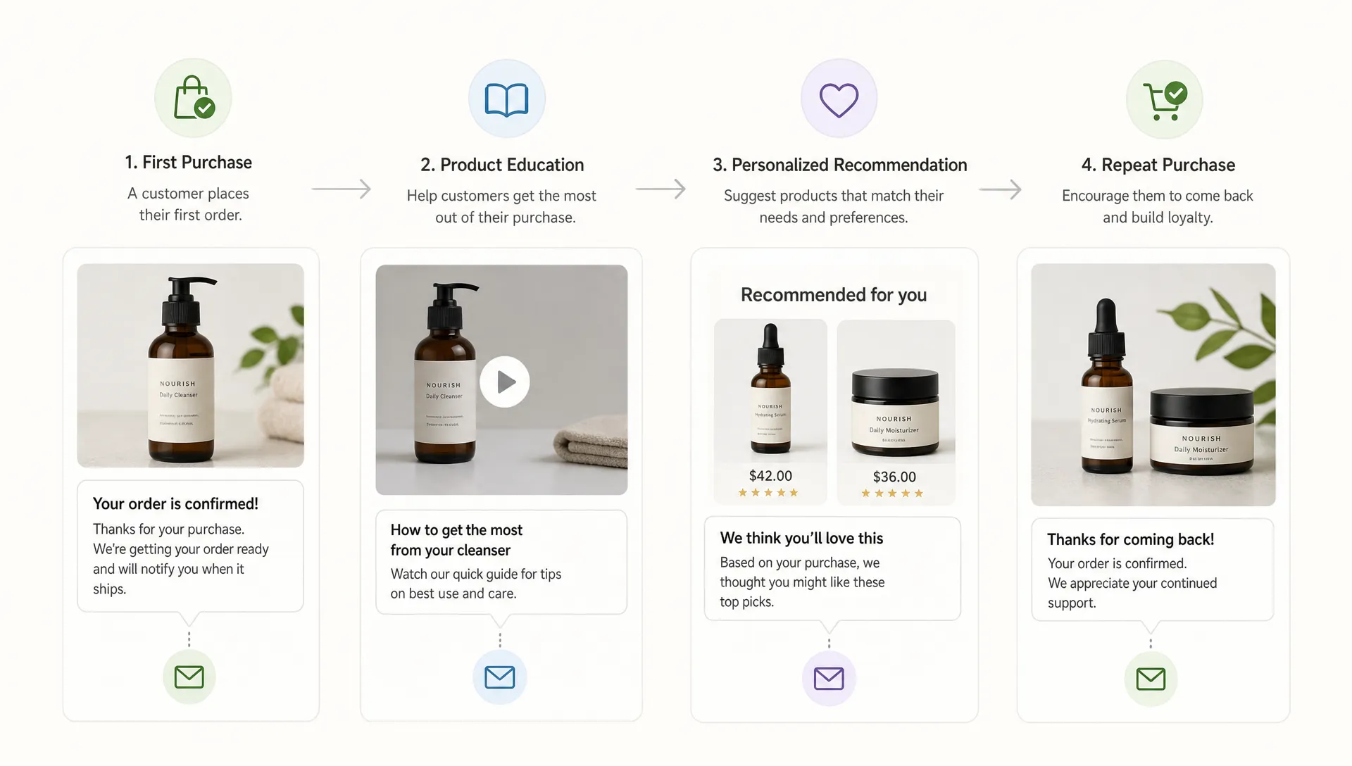 A simple ecommerce retention journey showing four stages: first purchase, product education, personalized recommendation, and repeat purchase, with product icons and message bubbles arranged along the flow.