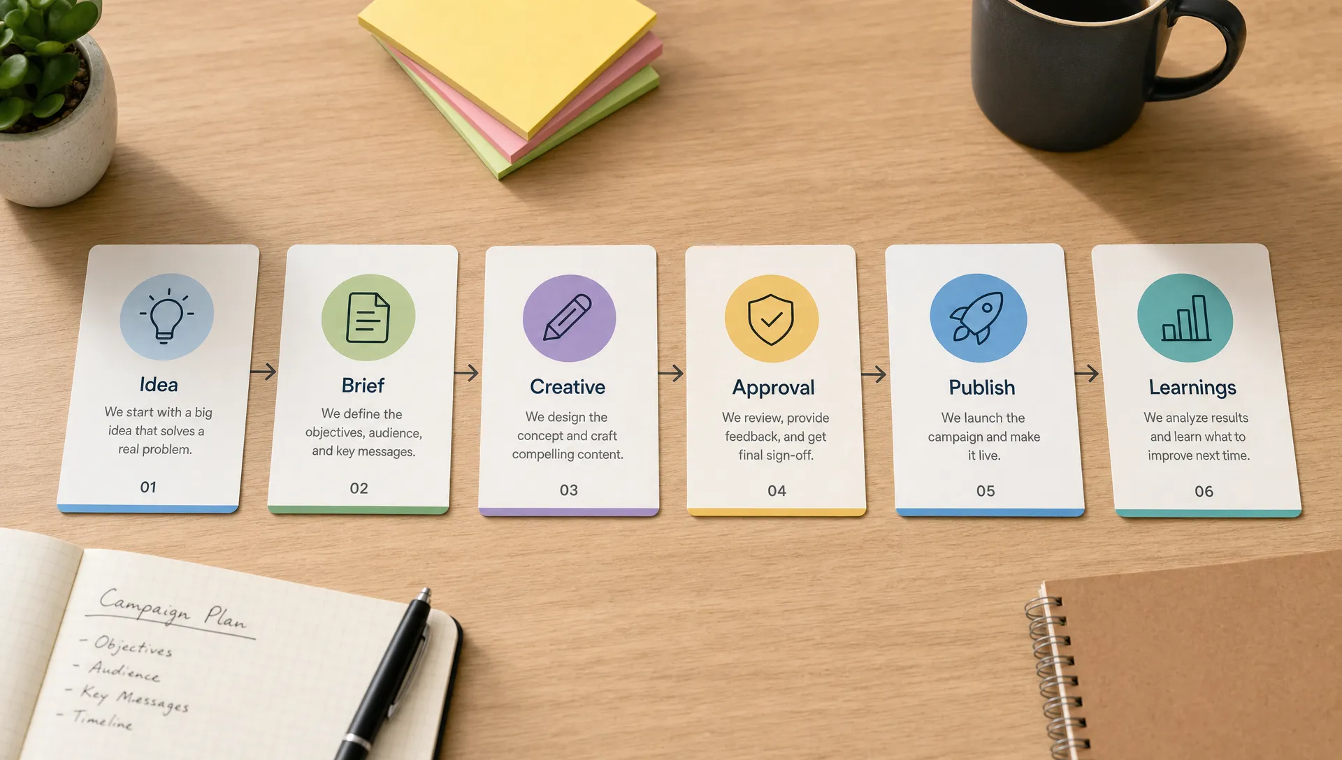 Campaign cards labeled idea, brief, creative, approval, publish, and learnings are arranged on a desk to show the path from planning to launch.