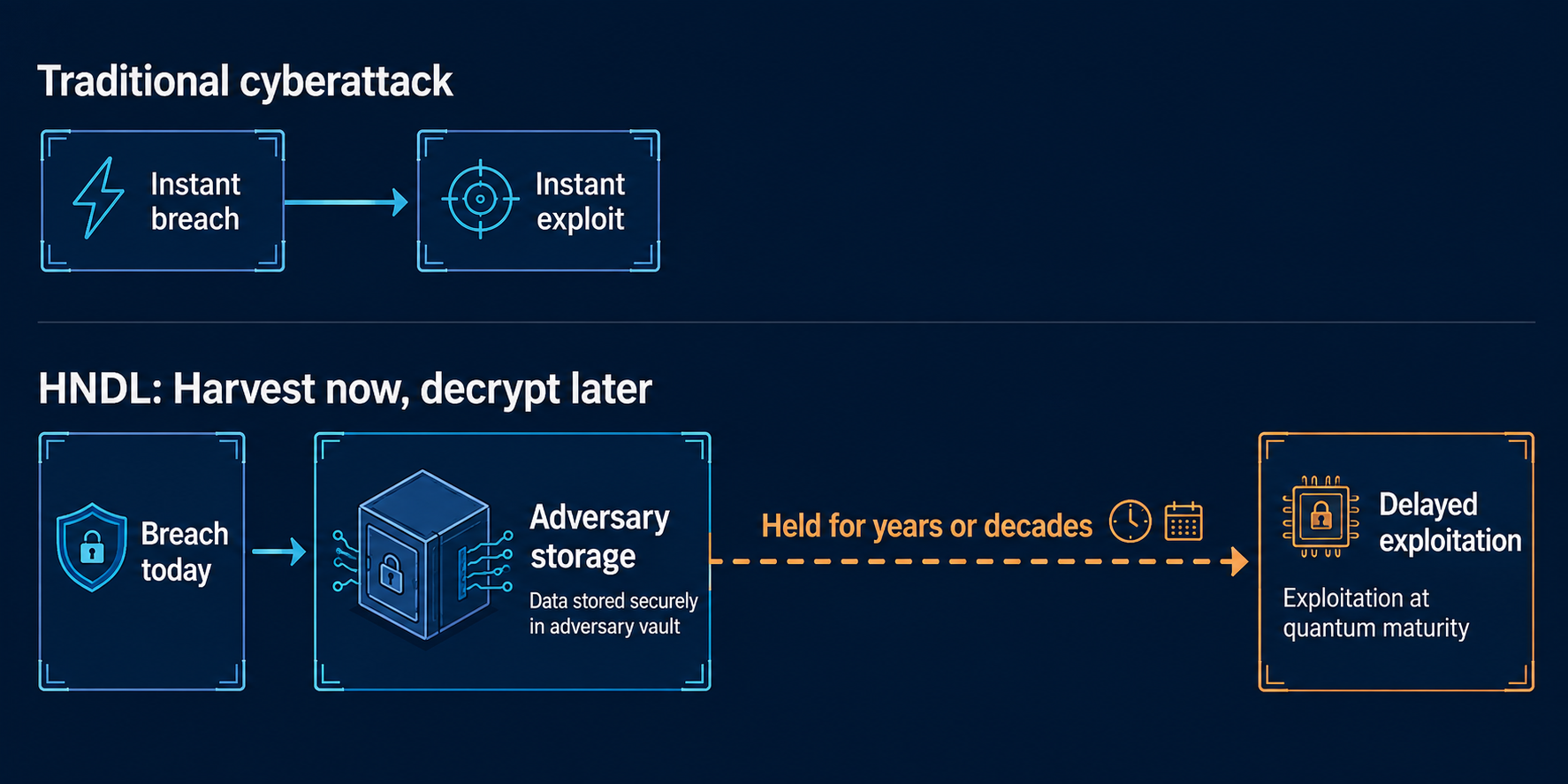 alt text: Comparison between a traditional cyberattack, where a breach is immediately exploited, and HNDL, where stolen encrypted data is stored for possible future decryption