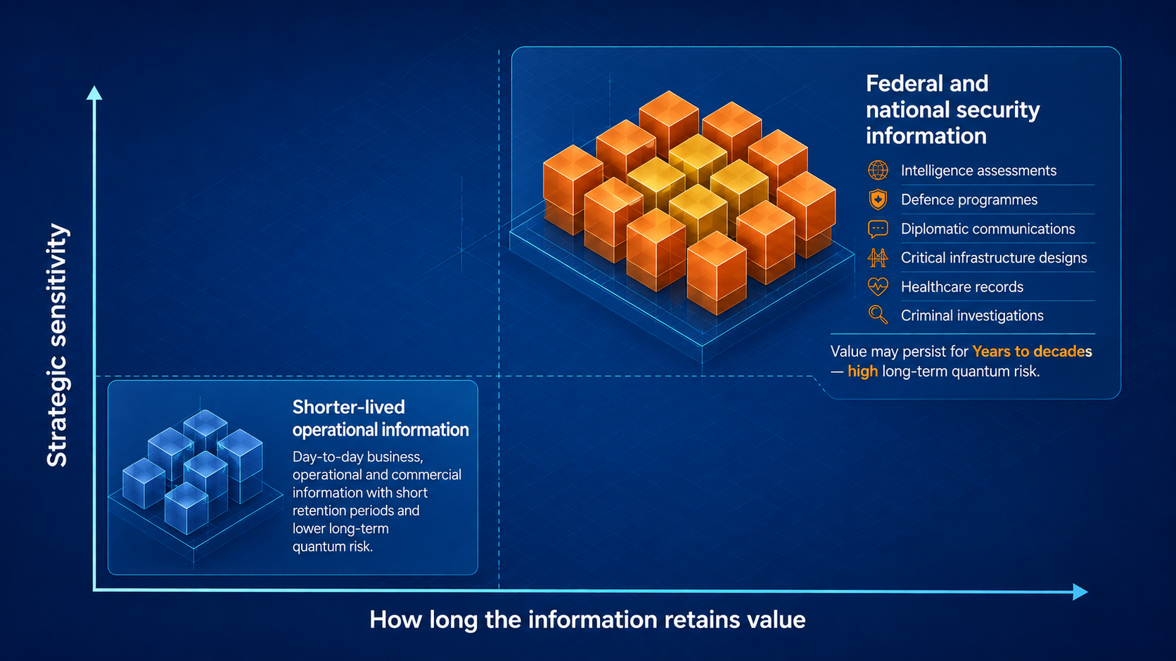Matrix showing that Federal and national security information generally has greater sensitivity and a longer useful lifespan than short-term operational information.