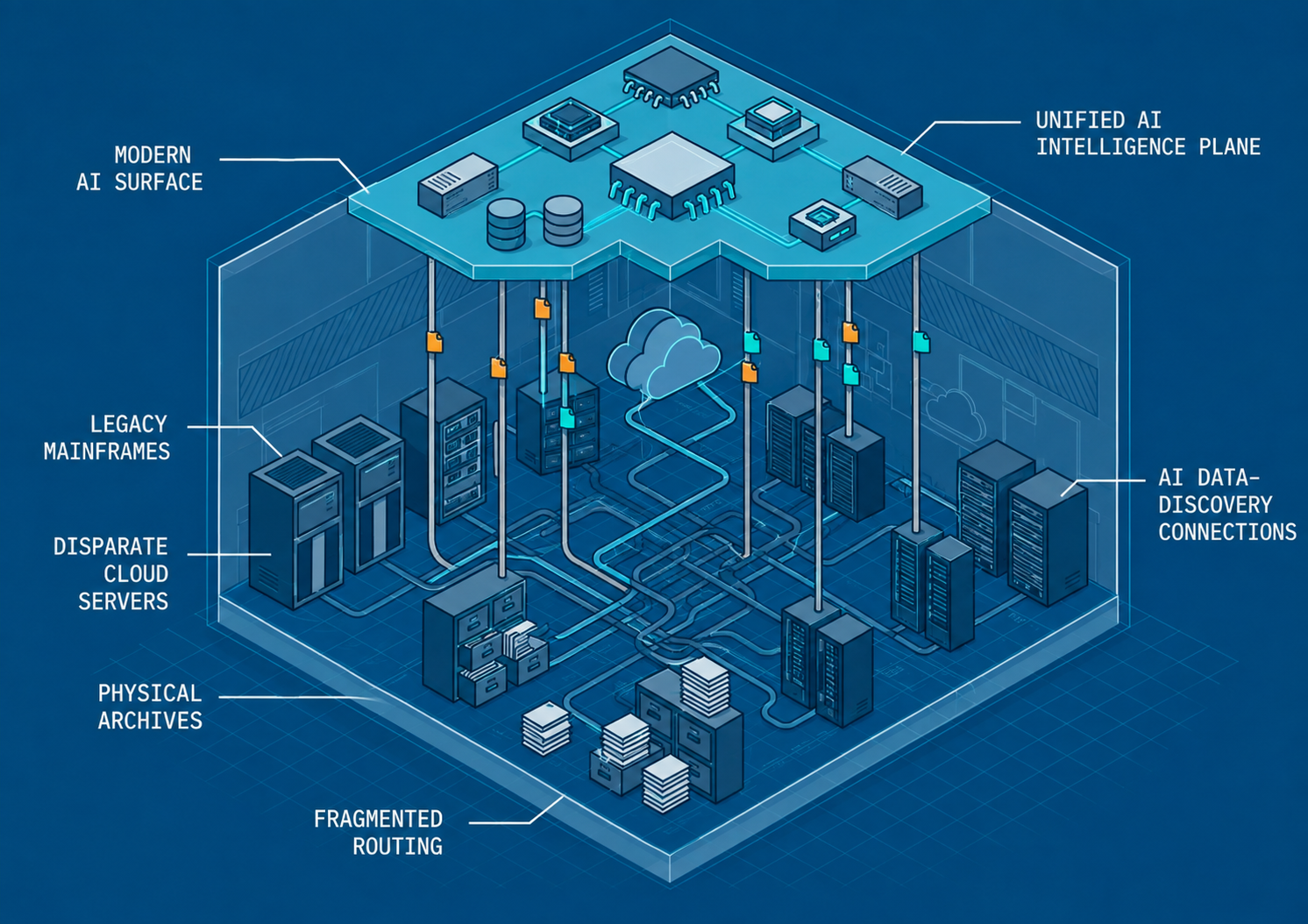 Layered diagram showing a modern AI layer connecting to fragmented legacy systems, cloud servers, archives and routing infrastructure below it.