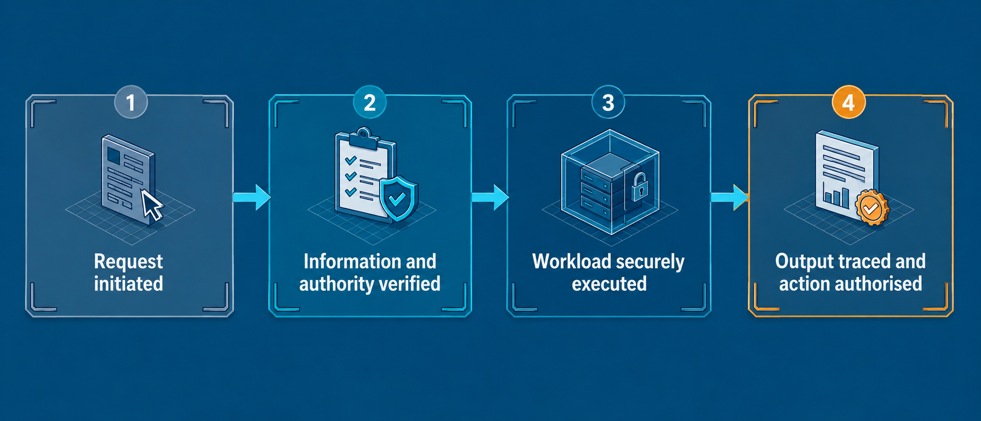 Four-step AI execution process moving from a request through provenance verification and isolated execution to a traceable, authorized result.