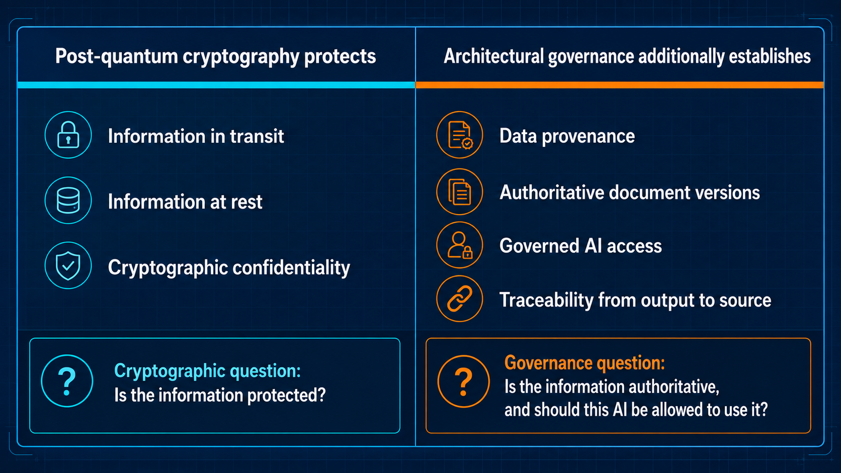 Comparison showing that post-quantum cryptography protects stored and transmitted information, while architectural governance establishes provenance, authority, access and traceability.