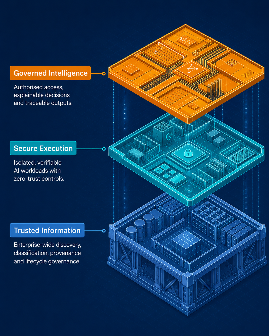 Three-layer architecture consisting of trusted information at the foundation, secure execution in the middle and governed intelligence at the top.
