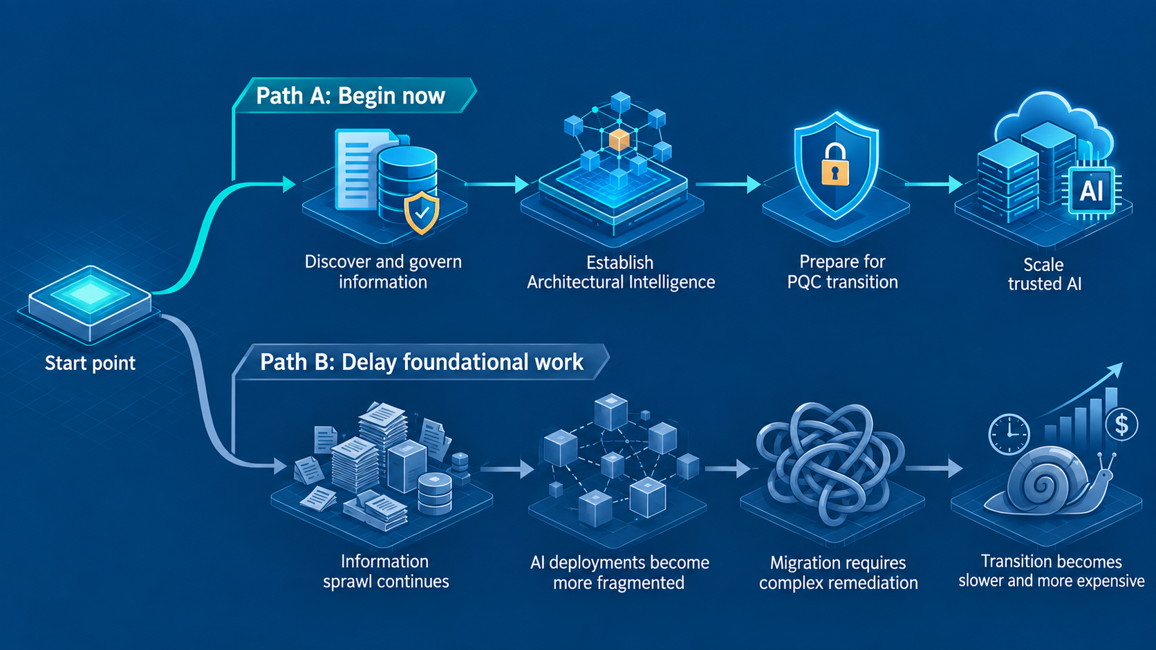 Two paths showing how starting information-governance work early can support an orderly post-quantum transition, while delaying increases fragmentation and remediation complexity.