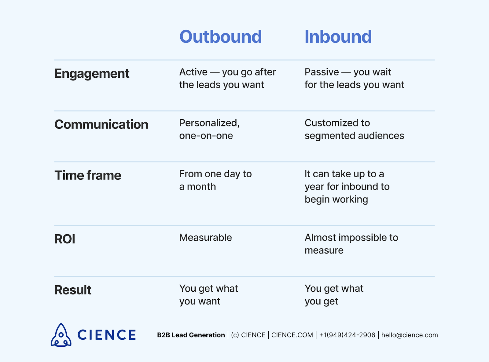 Key Differences Between Inbound and Outbound Marketing