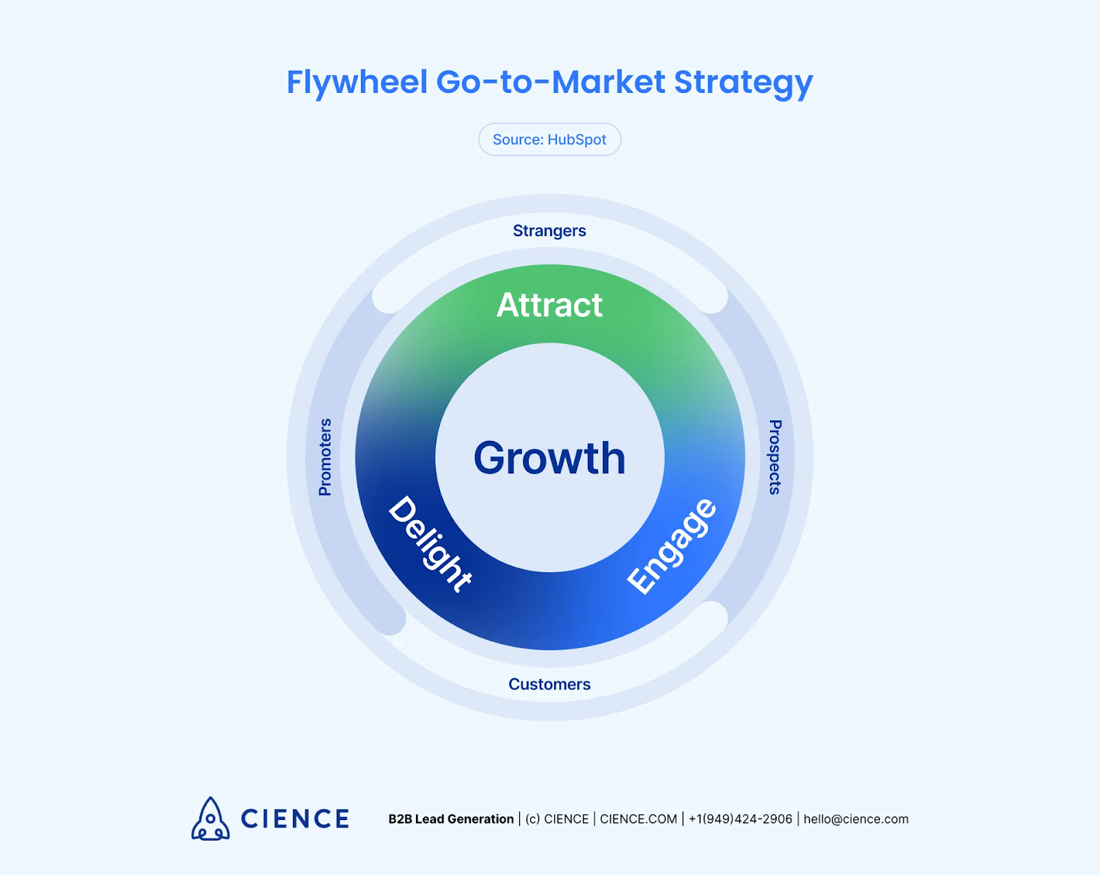 Flywheel GTM Strategy