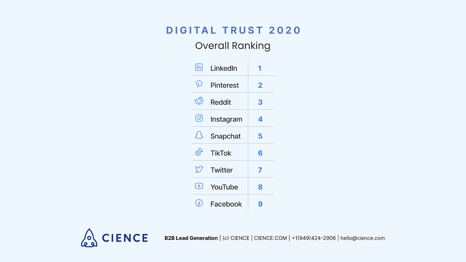 Make contact through social media platforms.