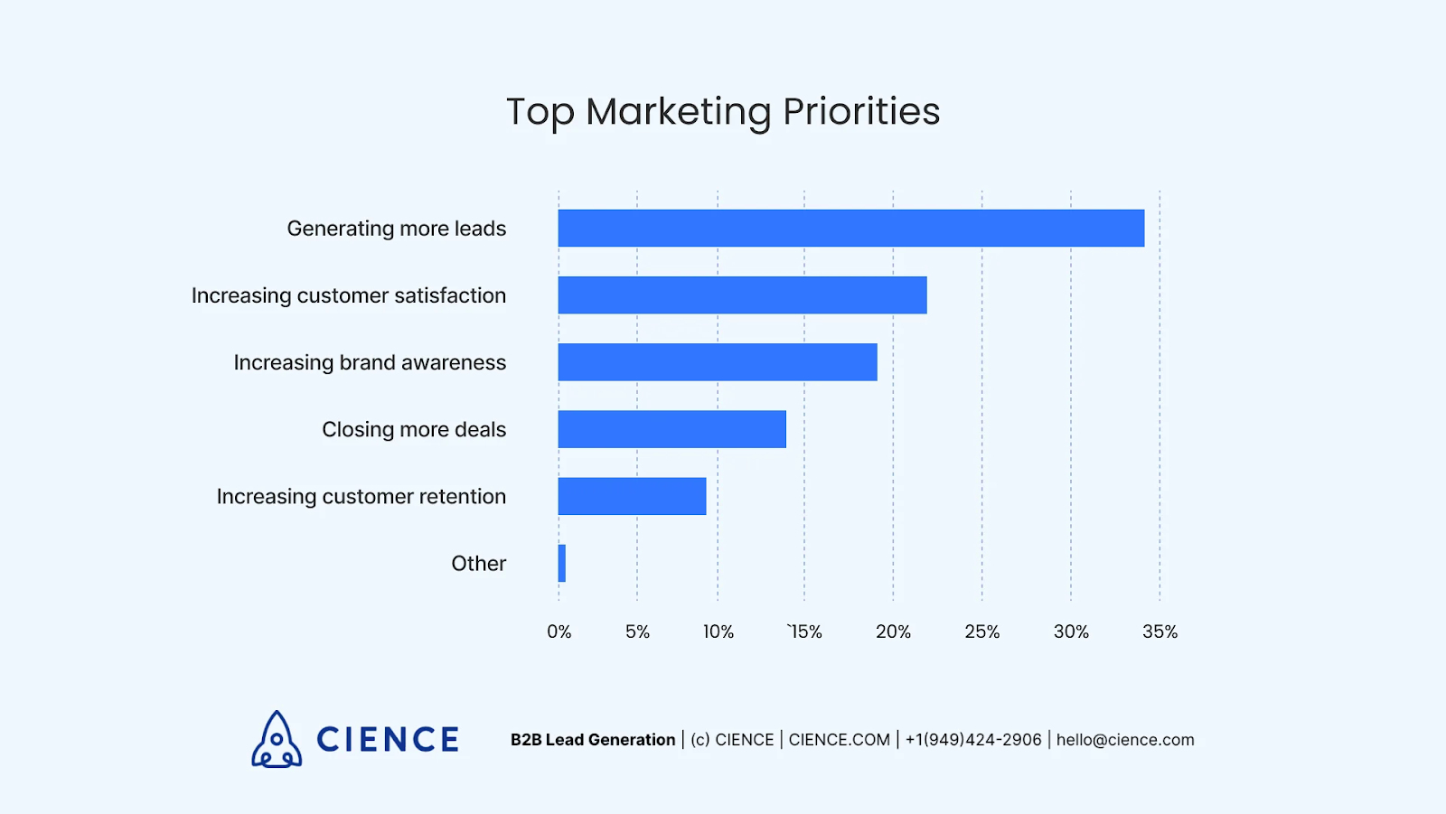 Methods to Create Superior Business-to-Business Revenue Generating Opportunities