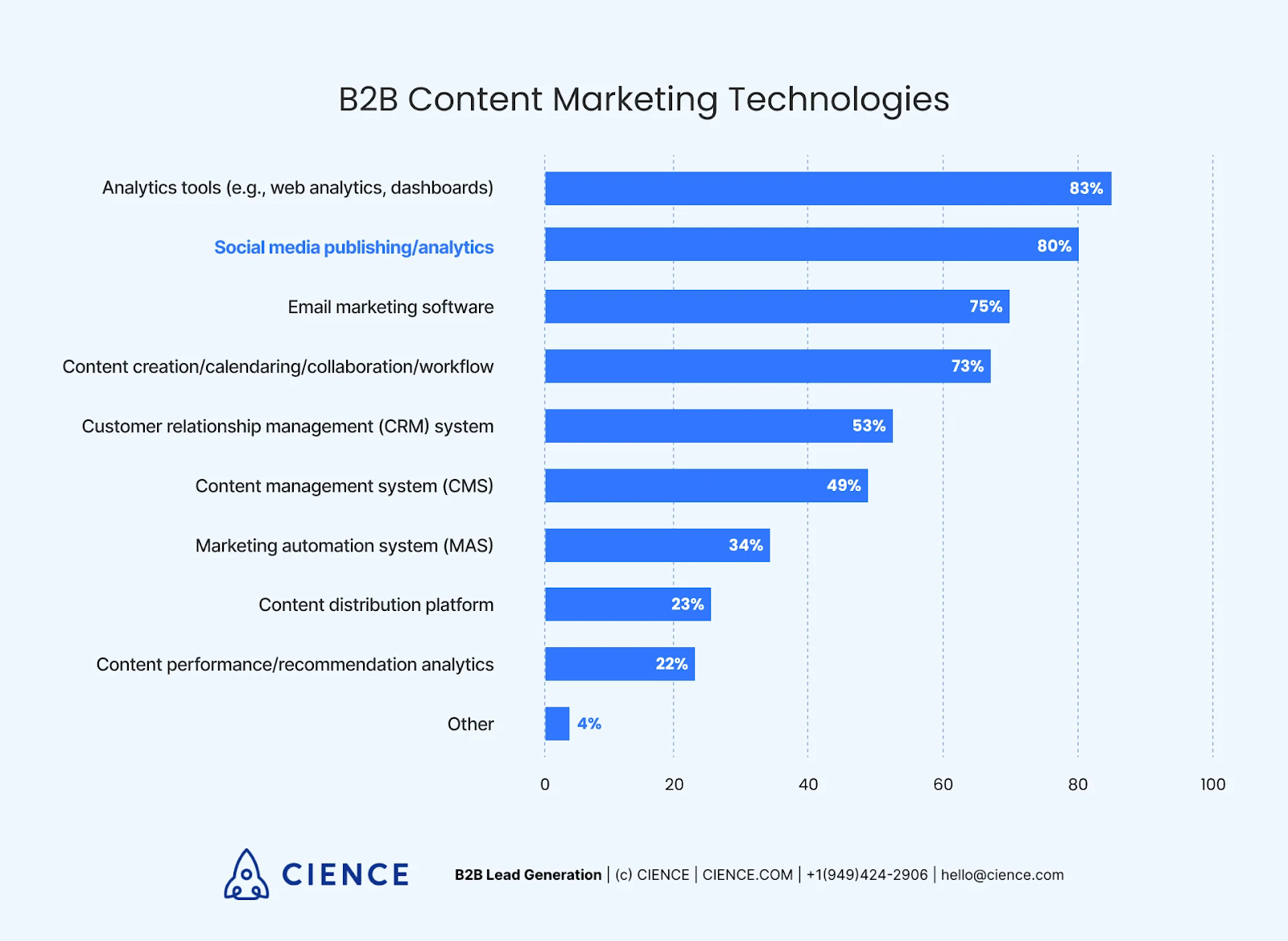 Make contact through social media platforms.