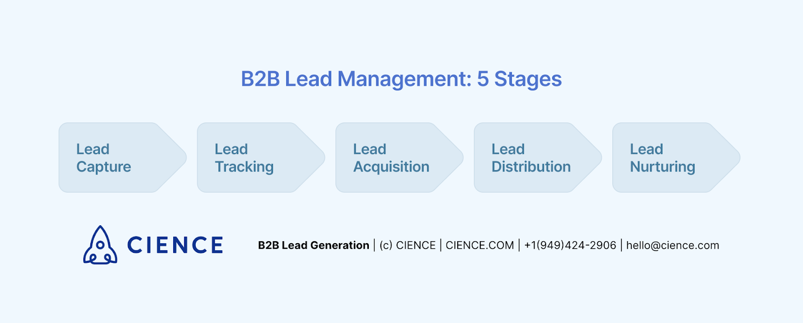 Benefits of B2B Lead Management