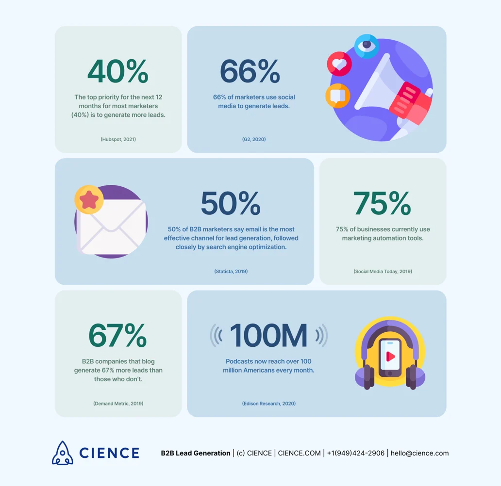 Stats concerning Material Lead Generation