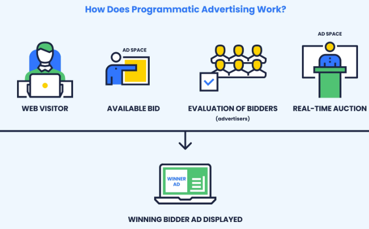 How Does Programmatic Advertising Work?