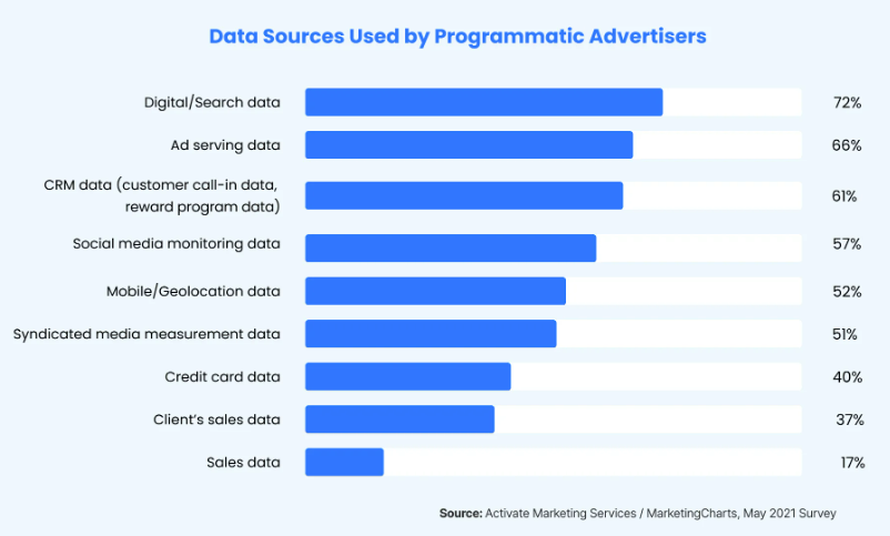 DMPs and CDPs in the Programmatic Advertising Ecosystem