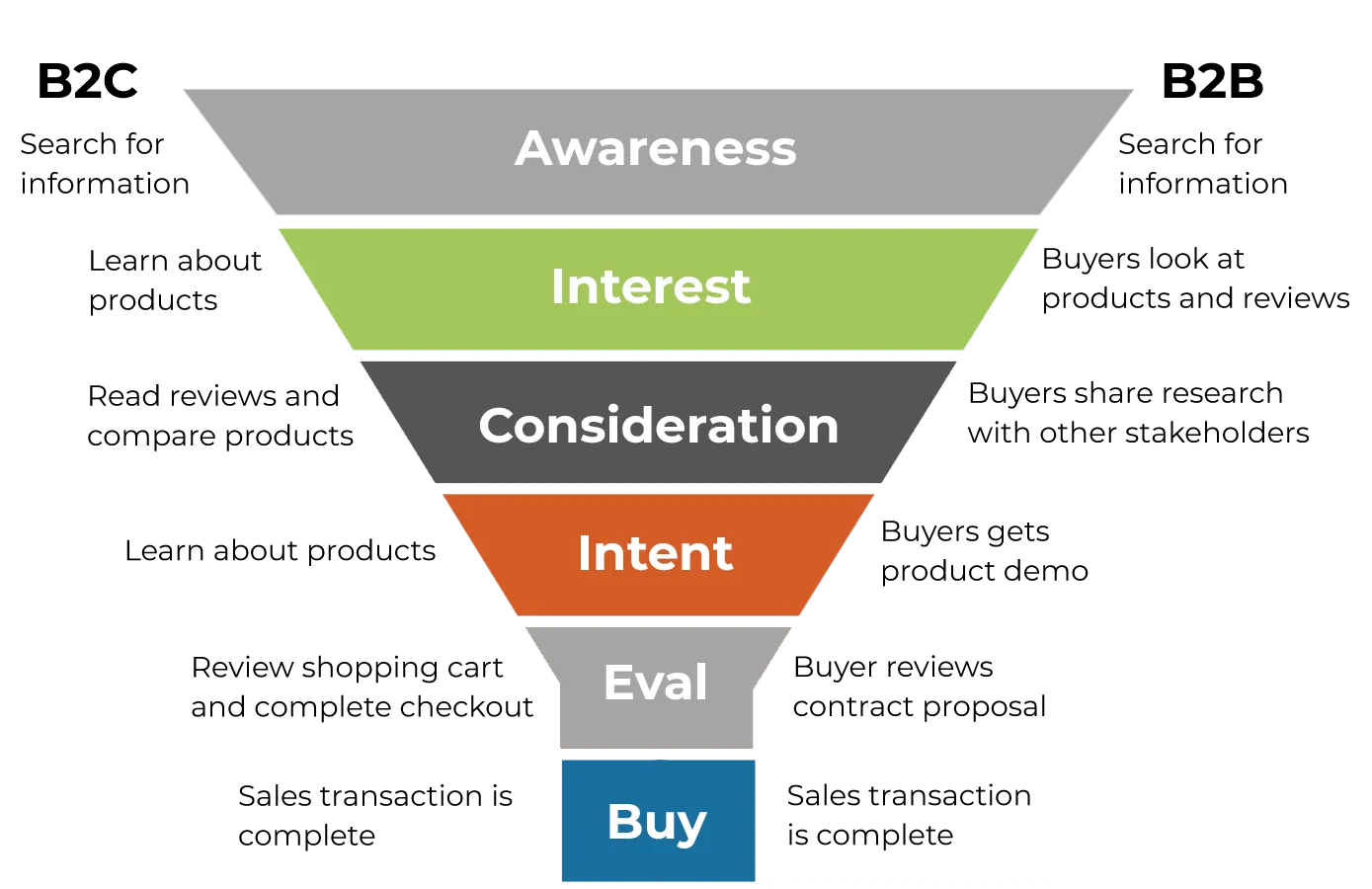 Post-Purchase Engagement