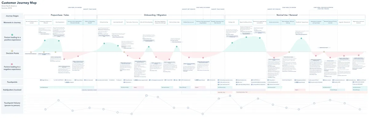Map Out the Customer Journey